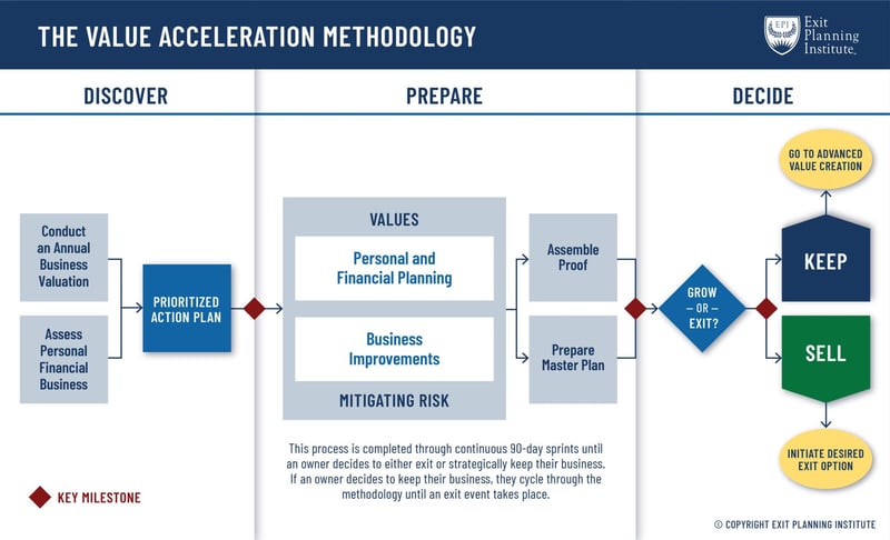 Value Acceleration Methodology