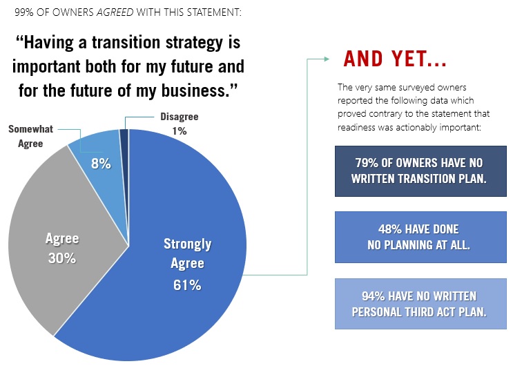 State of owner readiness quick facts